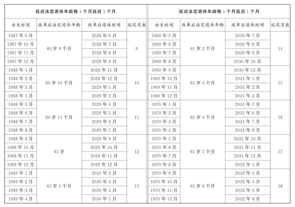 转发收藏！延迟法定退休年龄时间对照表公布  第2张