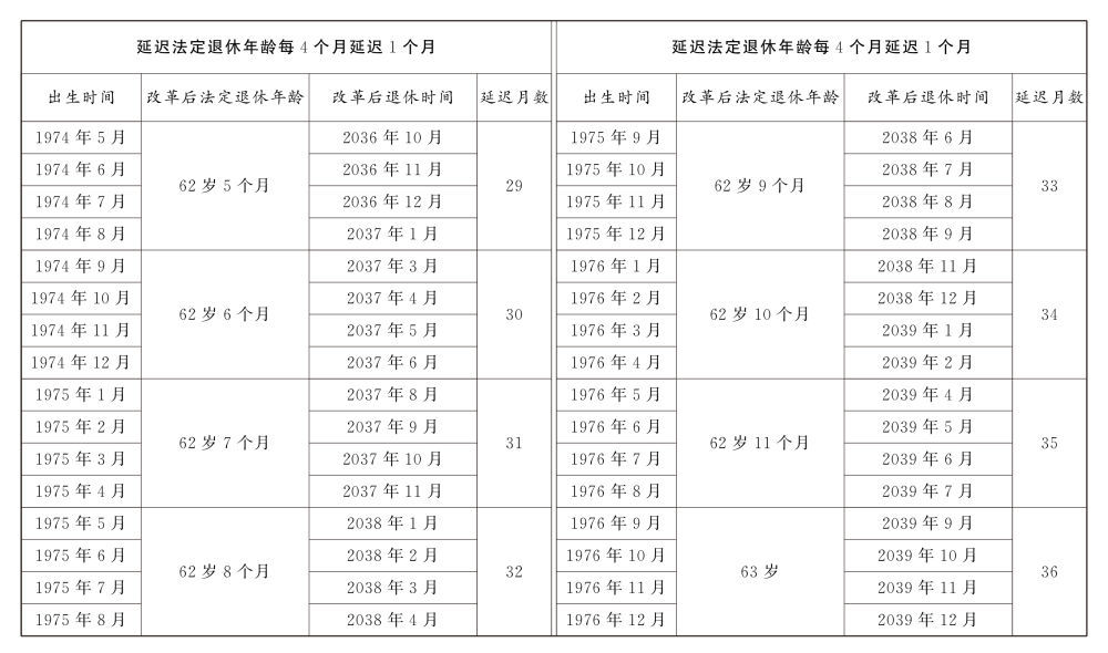 转发收藏！延迟法定退休年龄时间对照表公布  第4张