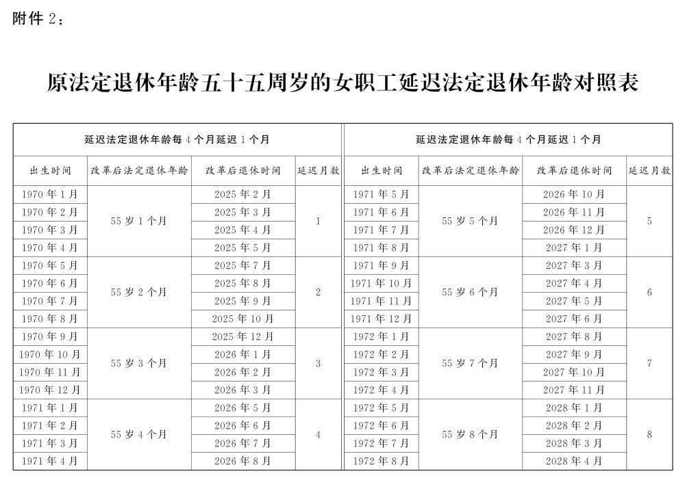 转发收藏！延迟法定退休年龄时间对照表公布  第5张