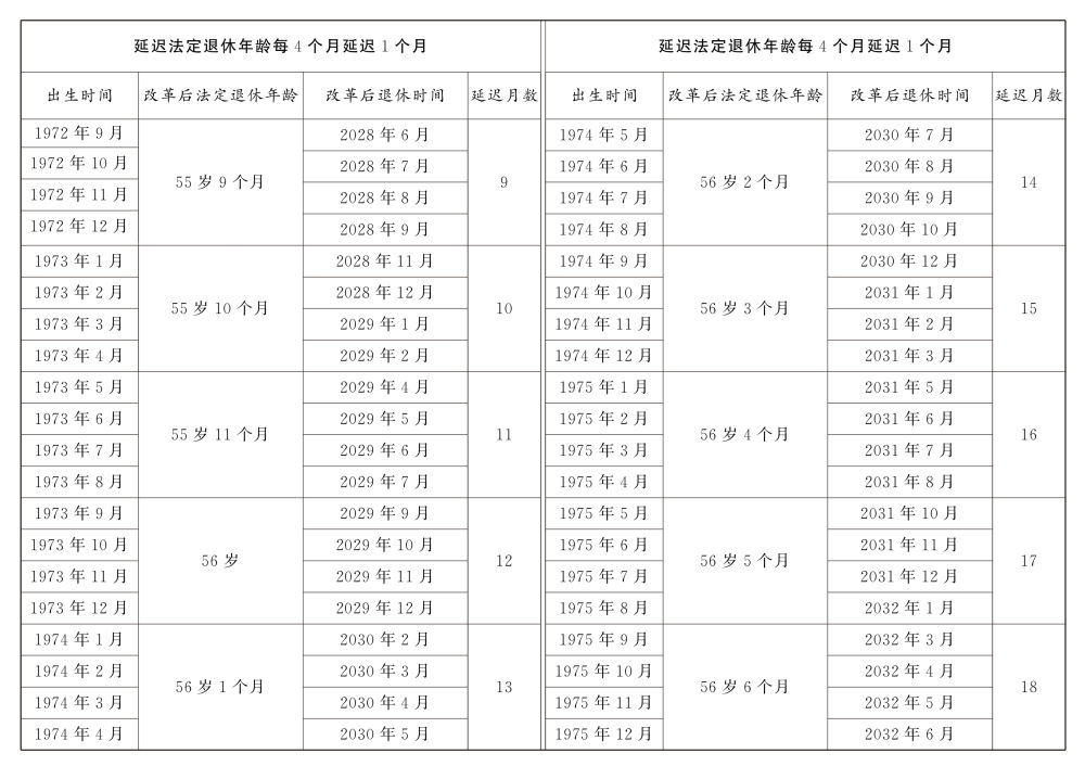 转发收藏！延迟法定退休年龄时间对照表公布  第6张