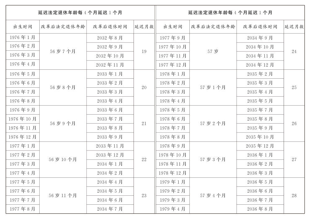 转发收藏！延迟法定退休年龄时间对照表公布  第7张