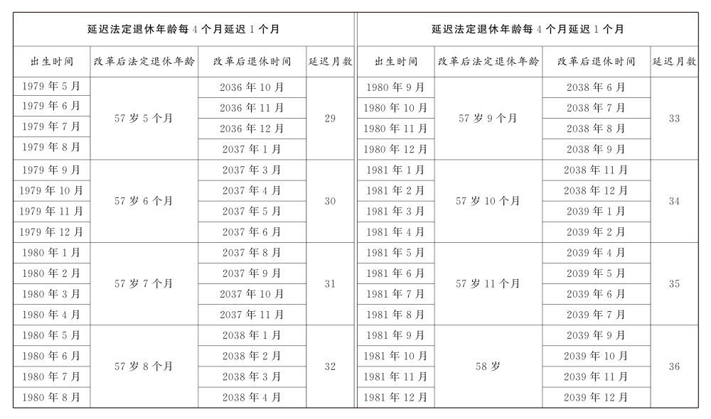 转发收藏！延迟法定退休年龄时间对照表公布  第8张