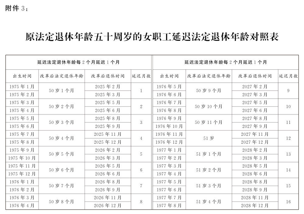 转发收藏！延迟法定退休年龄时间对照表公布  第9张