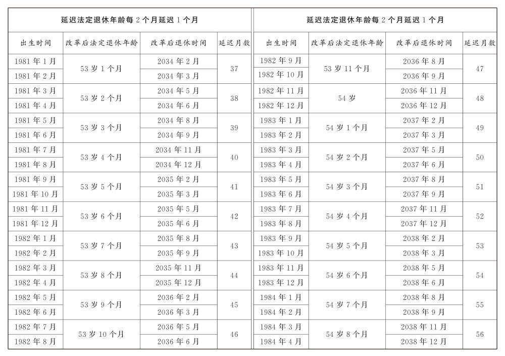 转发收藏！延迟法定退休年龄时间对照表公布  第11张