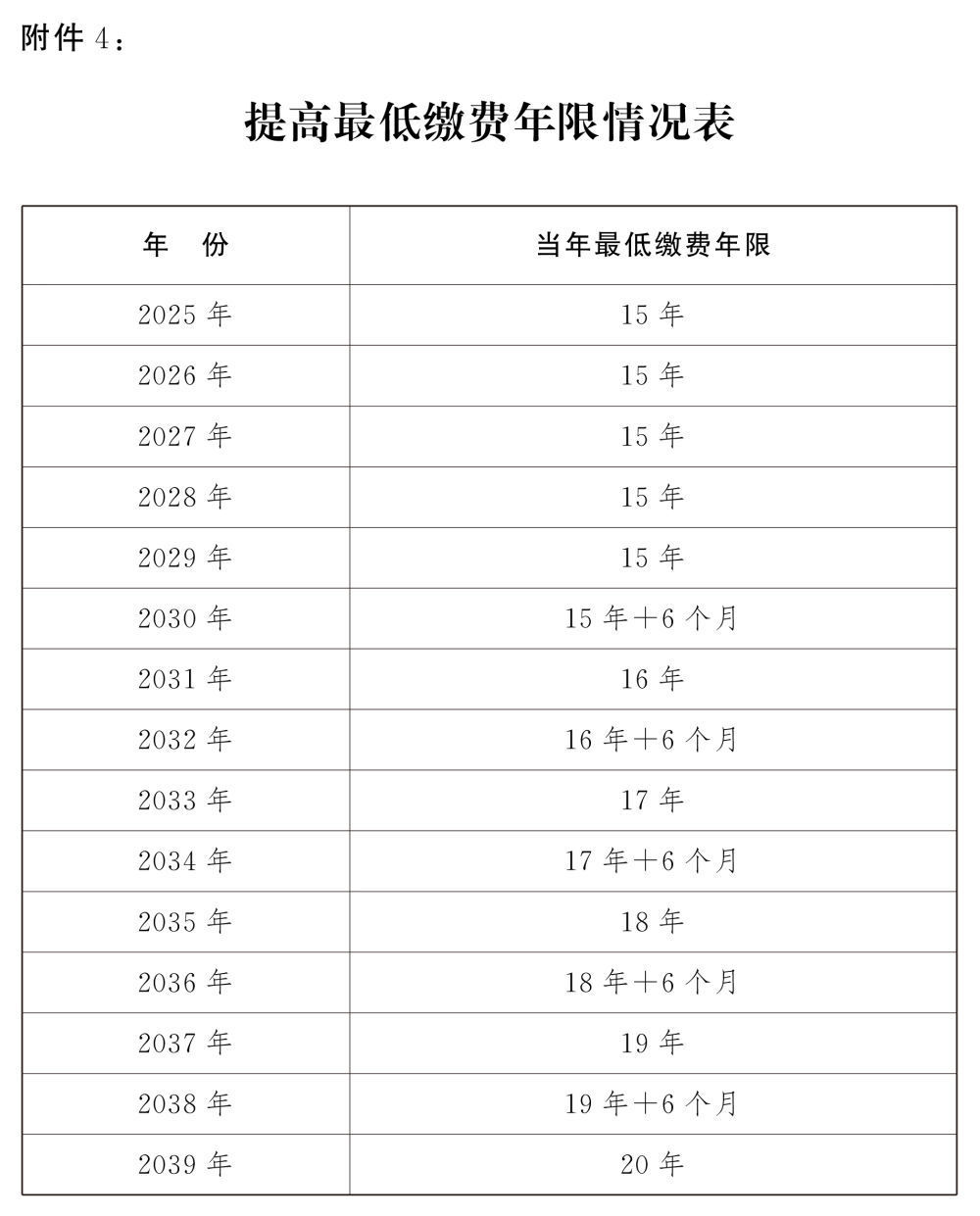 转发收藏！延迟法定退休年龄时间对照表公布  第13张