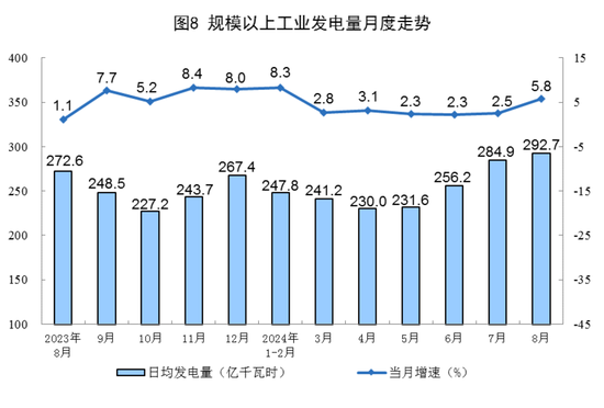 2024年8月份能源生产情况