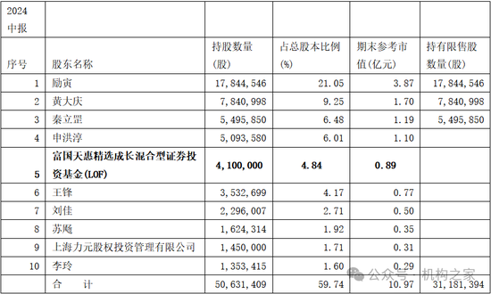 长期满仓、常年持股超200只！富国基金朱少醒产品净值跌回2019年  第9张