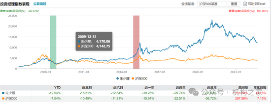 长期满仓、常年持股超200只！富国基金朱少醒产品净值跌回2019年  第10张