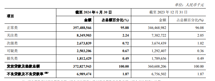 不良贷款率A股银行最高，郑州银行正甩卖150亿低效益资产  第6张