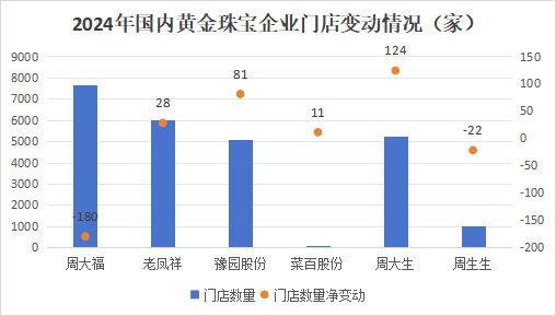 狂飙的金价，为啥带不动周大生？  第5张