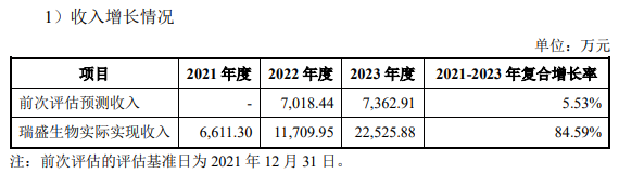 收购溢价952.12%、出售仅增值22.98%，海利生物重组估值合理吗？  第2张