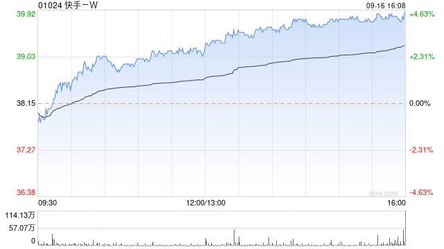 交银国际：维持快手-W“买入”评级 目标价54港元