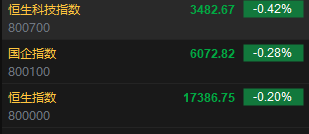 快讯：港股恒指低开0.2% 科指跌0.42%科网股普遍低开