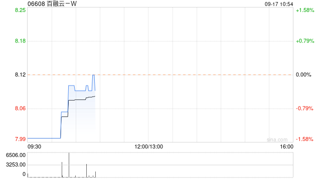 百融云-W9月16日斥资199.16万港元回购24.65万股