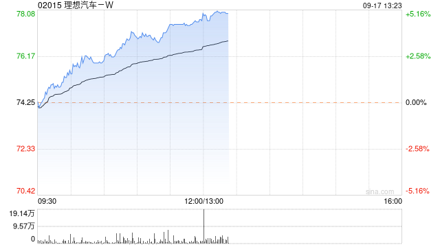 汽车股早盘多数上扬 理想汽车-W涨超4%广汽集团涨超2%