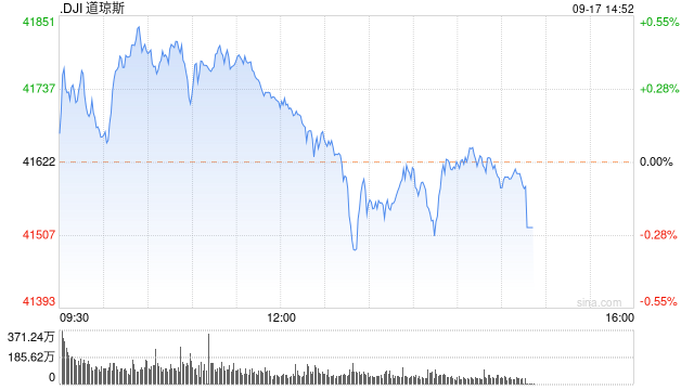 早盘：美股继续上扬 道指再创历史新高