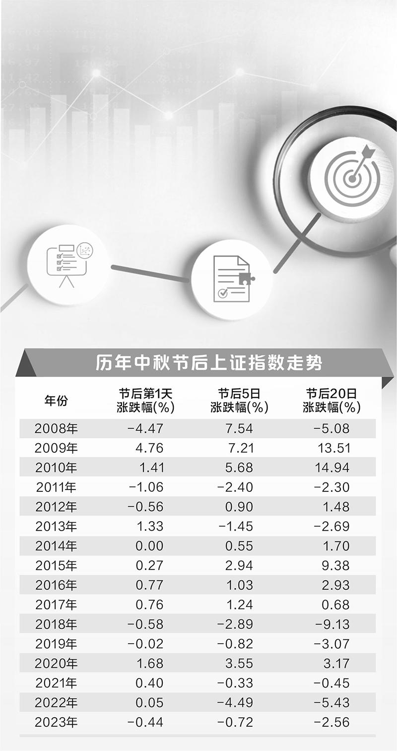 A股中秋节后上涨概率超60% 两大行业胜算最大  第2张