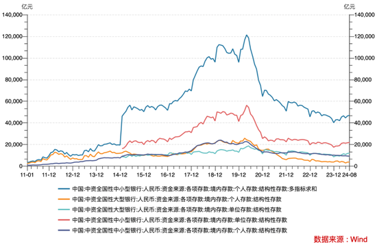 单位结构性存款止跌回升：今年已增近8000亿元