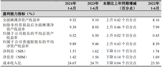 杭州银行的冰与火：上半年净利双位数增长 逾期贷款飙升