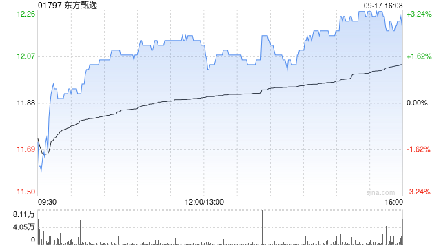 东方甄选9月17日斥资186.39万港元回购15.45万股