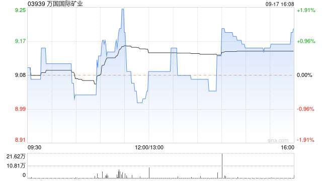 万国国际矿业股份简称将变更为“万国黄金集团”