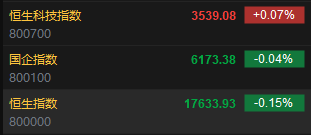 快讯：港股恒指低开0.15% 科指涨0.07%黄金股普遍下挫  第2张
