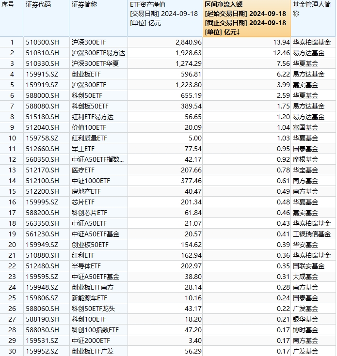 最受青睐ETF：9月18日华泰柏瑞沪深300ETF获净申购13.94亿元，易方达沪深300ETF获净申购12.46亿元（名单）  第1张