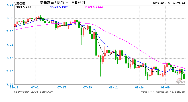 美元指数持续走弱 离岸人民币兑美元日内大涨近300点，逼近7.06关口！  第1张