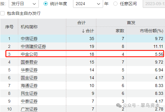 投行收入暴跌七成，中金公司疲态渐显？  第6张