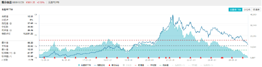 A股放量反攻，金融科技ETF（159851）领涨近4%，港股火热3连阳，行情赛点临近？明日揭晓  第8张