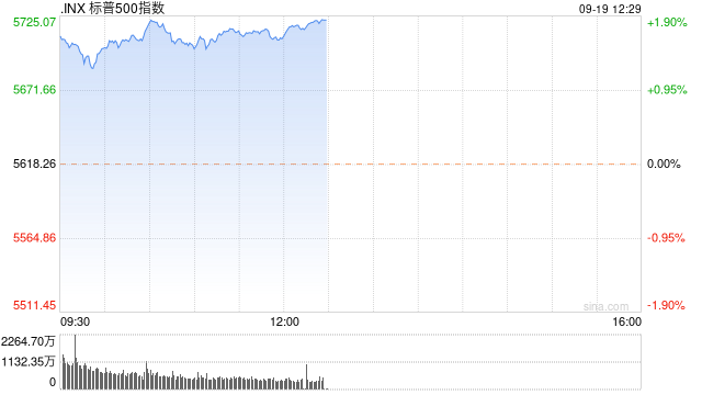 早盘：美股维持涨势 道指与标普指数创历史新高