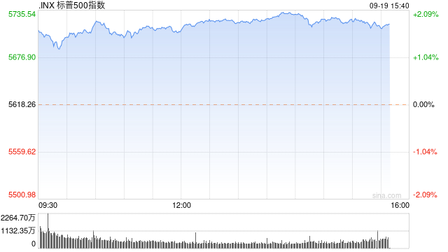 标普500指数开盘飙升至盘中历史新高 业内人士：指数可持续涨到美国大选