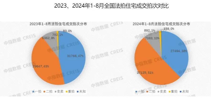 机构：今年法拍房平均折价率超30%！部分房源性价比“凸显”，业内人士：购买需注意相关风险  第2张