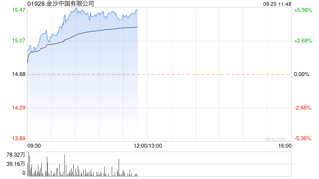 金沙中国早盘涨超3% 里昂给予“跑赢大市”评级  第1张