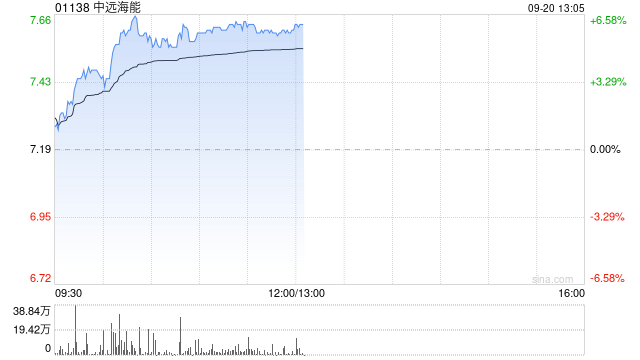 中远海能早盘涨逾6% 公司订购两艘LNG运输船  第1张