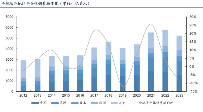 电子行业景气复苏，半导体自主可控初现成效  第1张