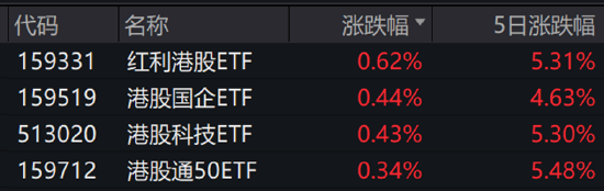 ETF日报：成长型板块对利率变动较为敏感，降息初期其估值有望得到修复，关注港股科技ETF  第2张