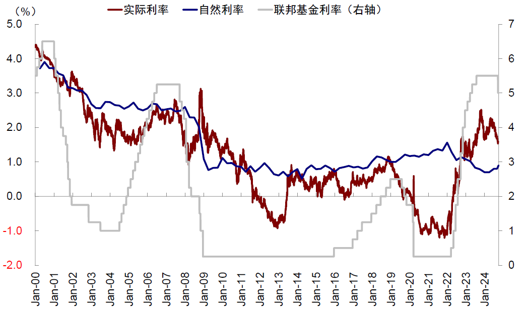 美联储需要降多少次息，多少算够？  第5张