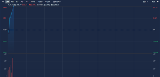 A50ETF基金（159592）走强，药明康德涨超7%，机构：A股磨底进程有望提速  第1张