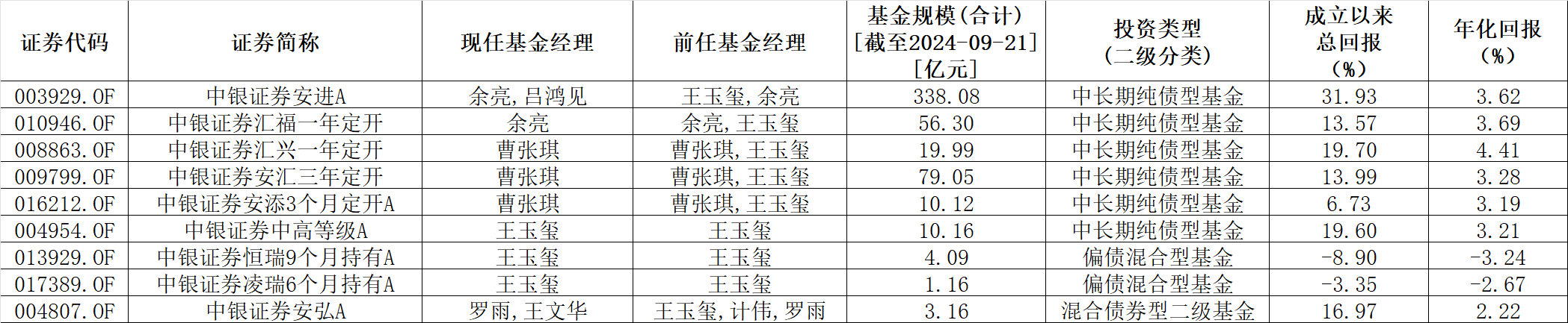 中银证券百亿基金经理王玉玺卸任绝大部分公募产品，私募更有吸引力？  第2张