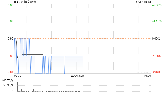 大和：升信义能源评级至“持有” 目标价调高至0.9港元  第1张
