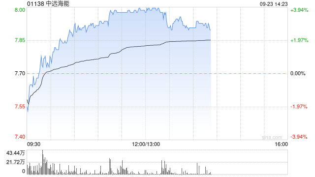 中远海能午后涨近4% 华源证券给予买入评级  第1张