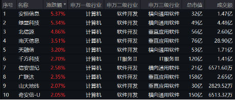 信创板块连续走强，发生了什么？主力资金狂涌！重仓软件开发行业的信创ETF基金（562030）最高上探1.12%！  第1张