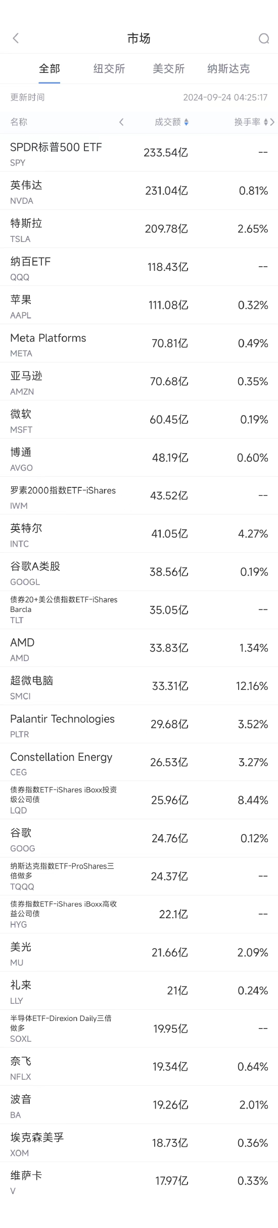 9月23日美股成交额前20：波音提出四年加薪30%计划，希望结束罢工危机