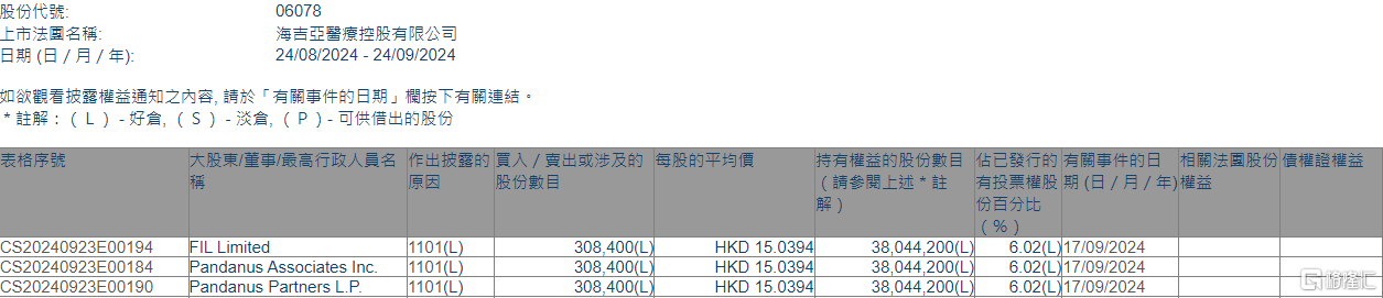 海吉亚医疗(06078.HK)获FIL Limited增持30.84万股  第1张