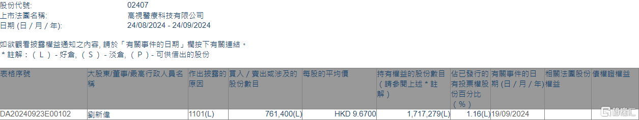 高视医疗(02407.HK)获执行董事刘新伟增持76.14万股  第1张