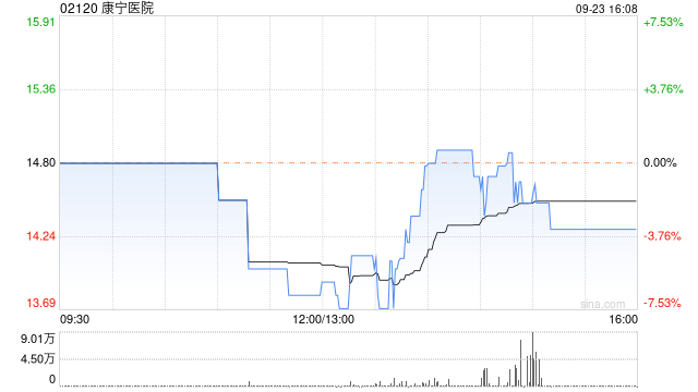 康宁医院9月23日斥资385.61万港元回购26.52万股  第1张