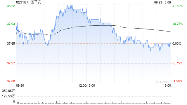中国平安2024年度长期服务计划完成购得1.07亿股H股