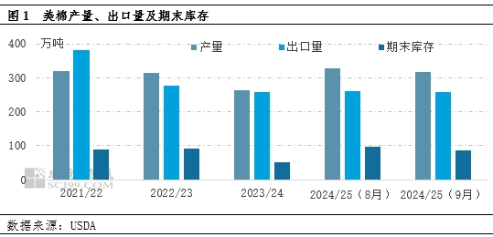 USDA棉花报告利多，降息再为美棉市场加把火  第3张