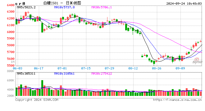 光大期货：9月24日软商品日报  第2张